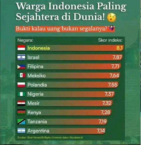 DILUAR DUGAAN,  INDONESIA DISEBUT NEGARA PALING SEJAHTERA