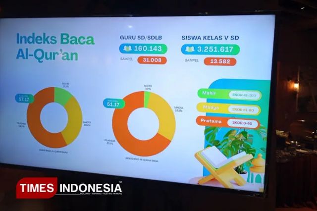 BENCANA PENDIDIKAN: 58 Persen GURU PAI TIDAK FASIH BACA AL-QURAN